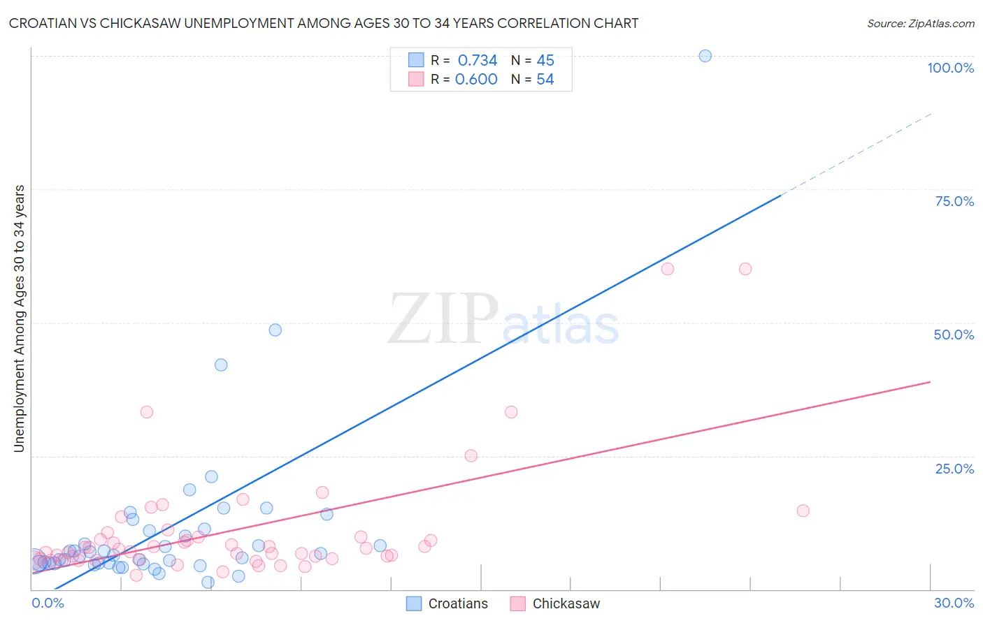 Croatian vs Chickasaw Unemployment Among Ages 30 to 34 years