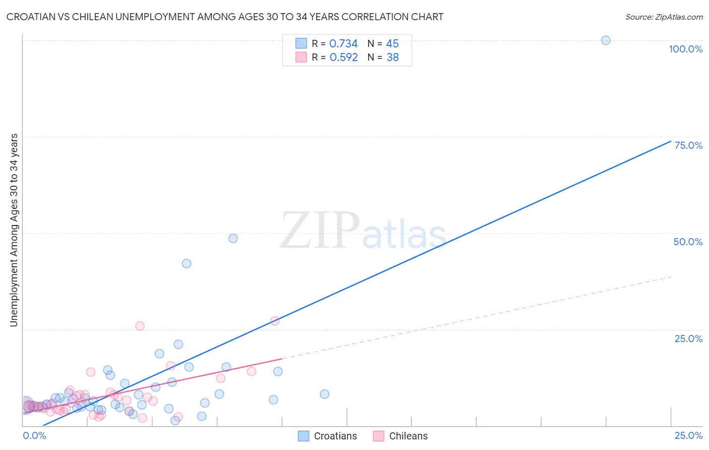 Croatian vs Chilean Unemployment Among Ages 30 to 34 years