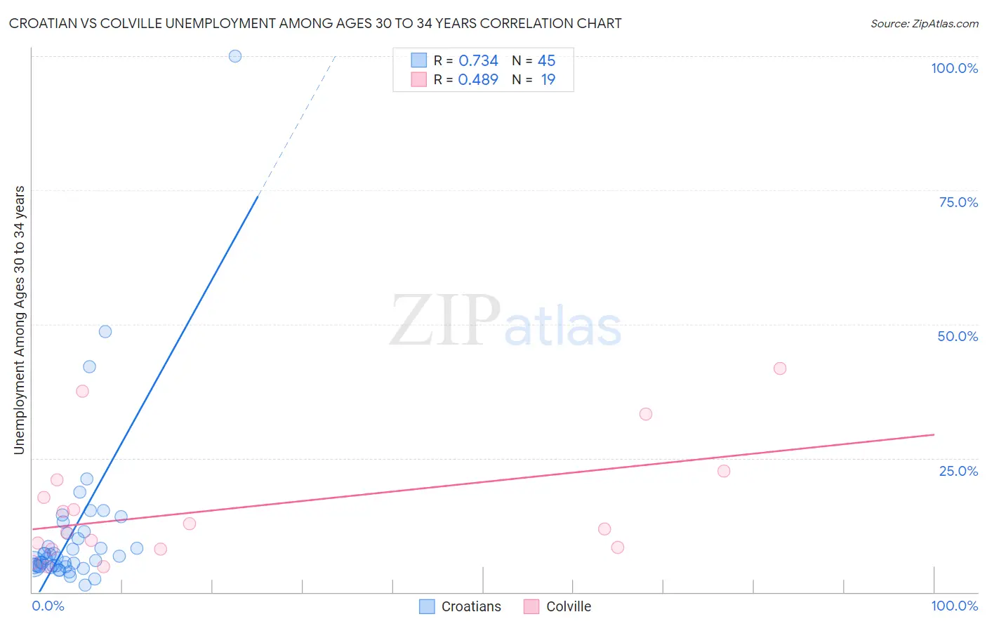 Croatian vs Colville Unemployment Among Ages 30 to 34 years