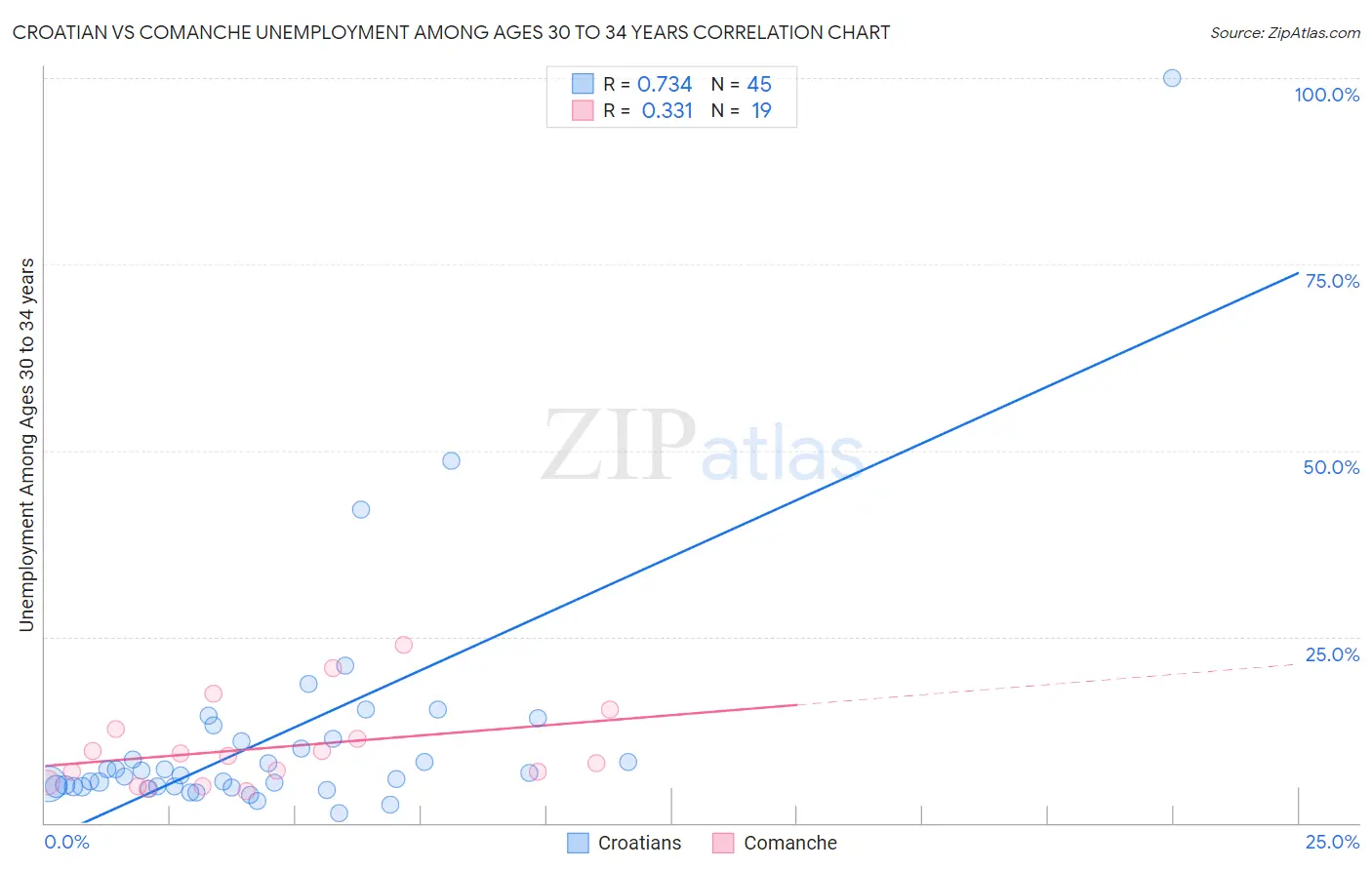 Croatian vs Comanche Unemployment Among Ages 30 to 34 years