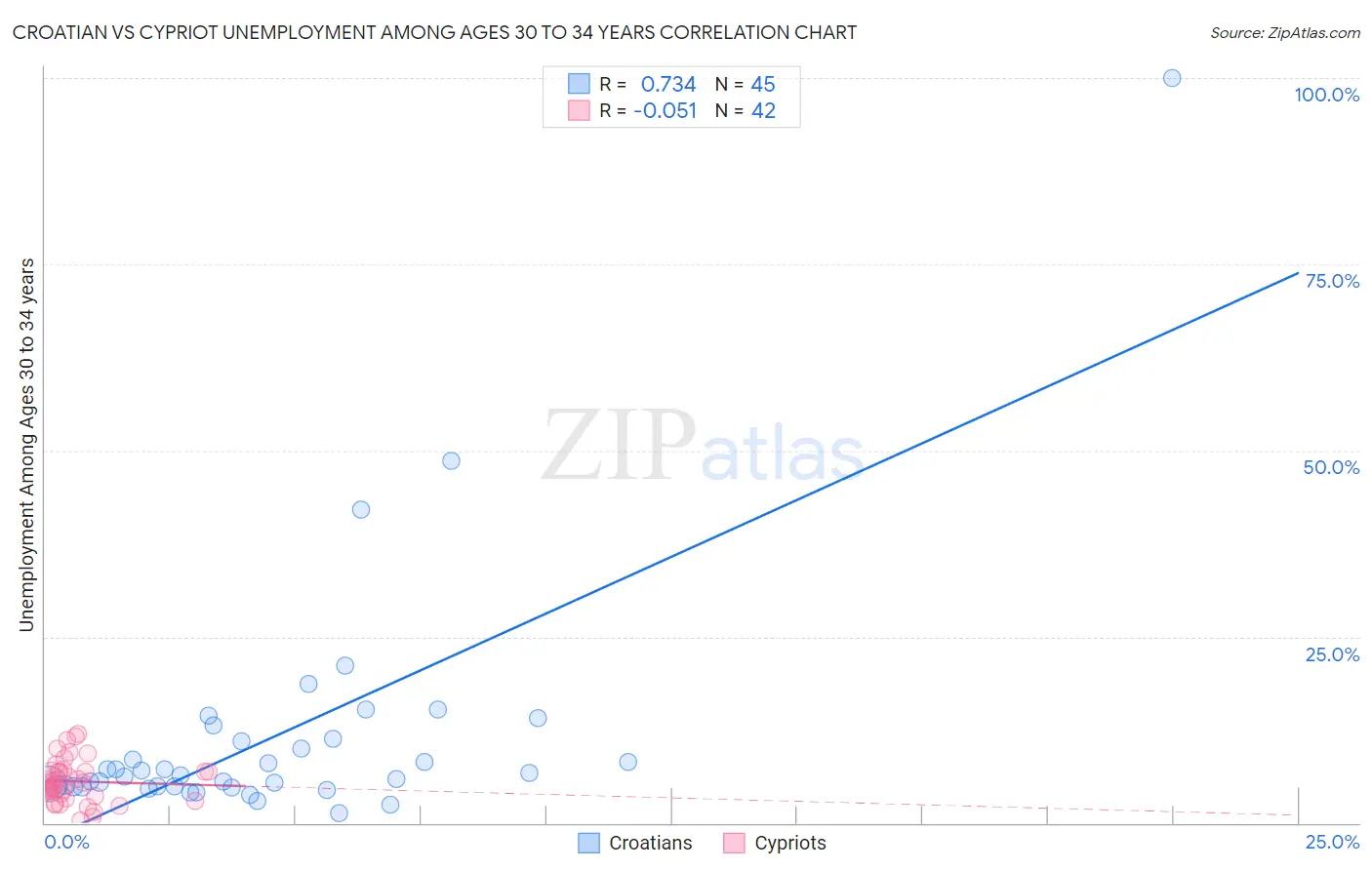 Croatian vs Cypriot Unemployment Among Ages 30 to 34 years