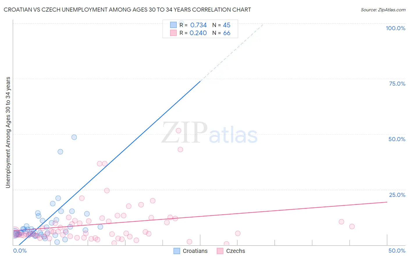 Croatian vs Czech Unemployment Among Ages 30 to 34 years