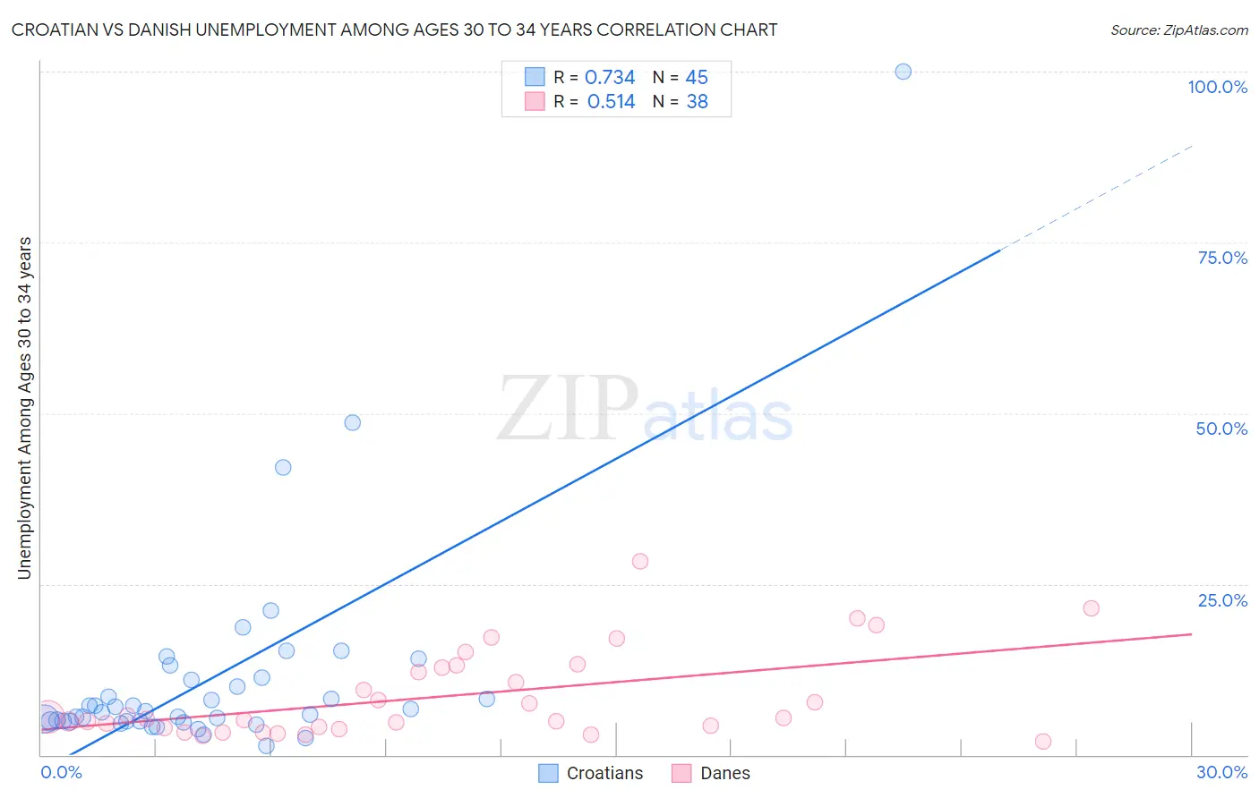 Croatian vs Danish Unemployment Among Ages 30 to 34 years