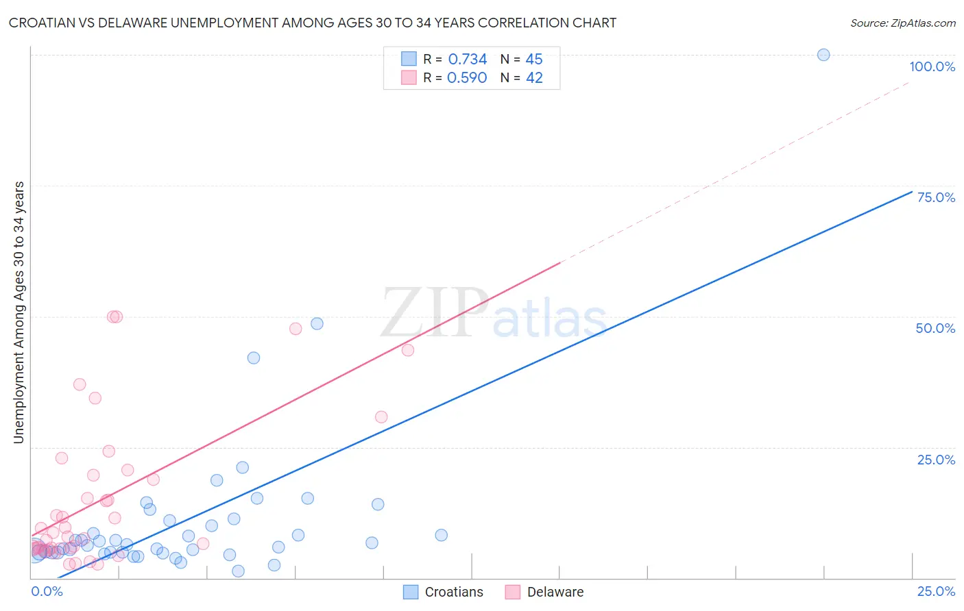 Croatian vs Delaware Unemployment Among Ages 30 to 34 years