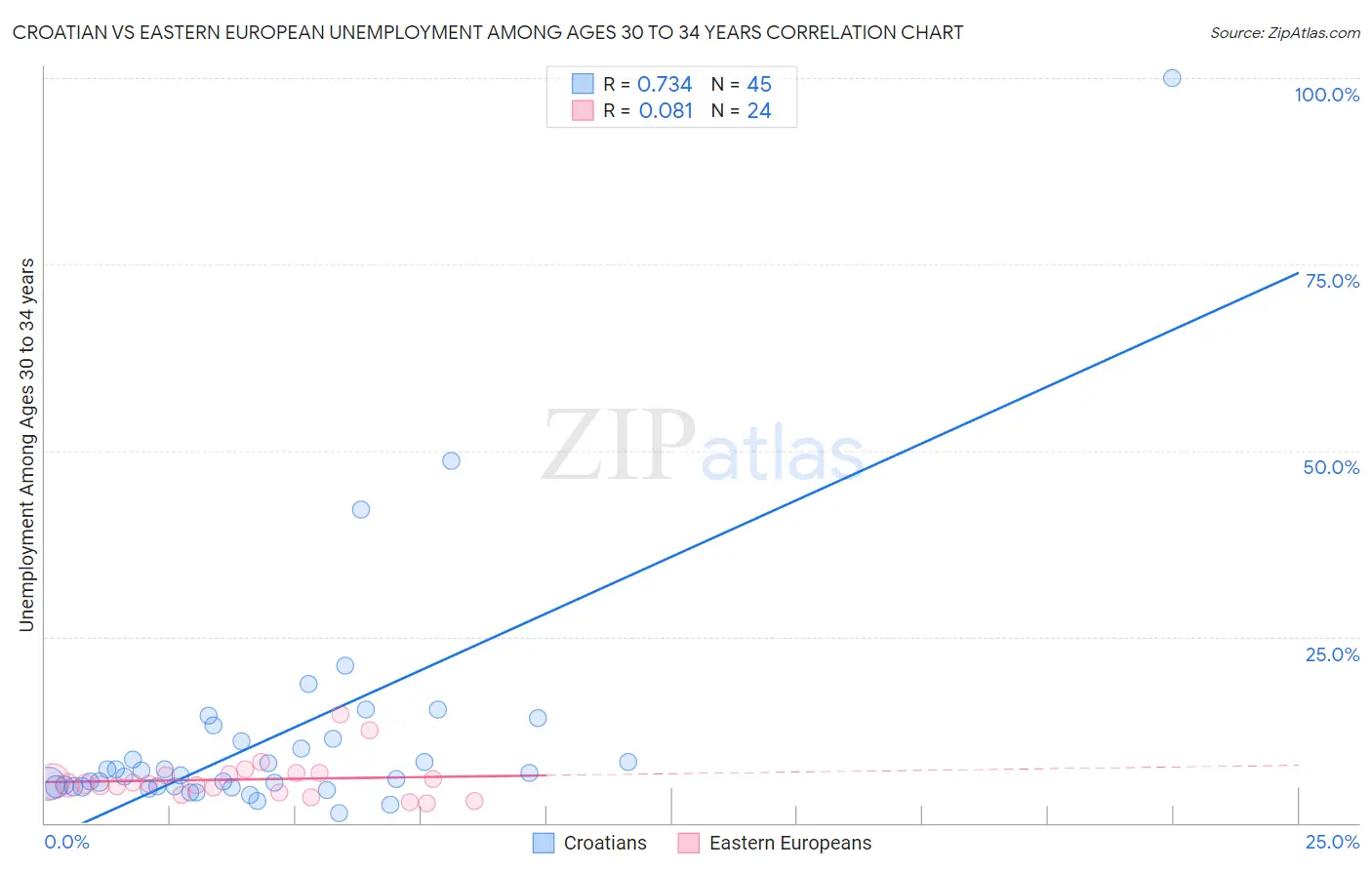 Croatian vs Eastern European Unemployment Among Ages 30 to 34 years