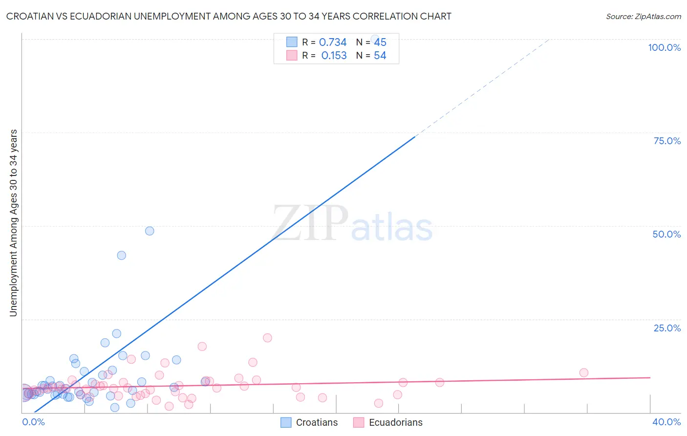 Croatian vs Ecuadorian Unemployment Among Ages 30 to 34 years