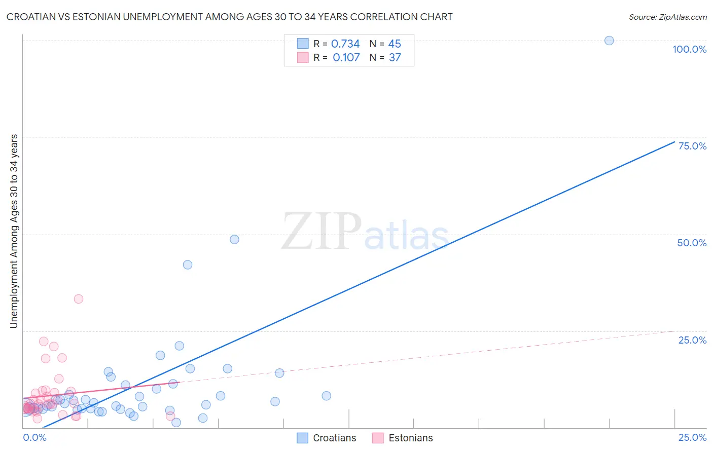 Croatian vs Estonian Unemployment Among Ages 30 to 34 years