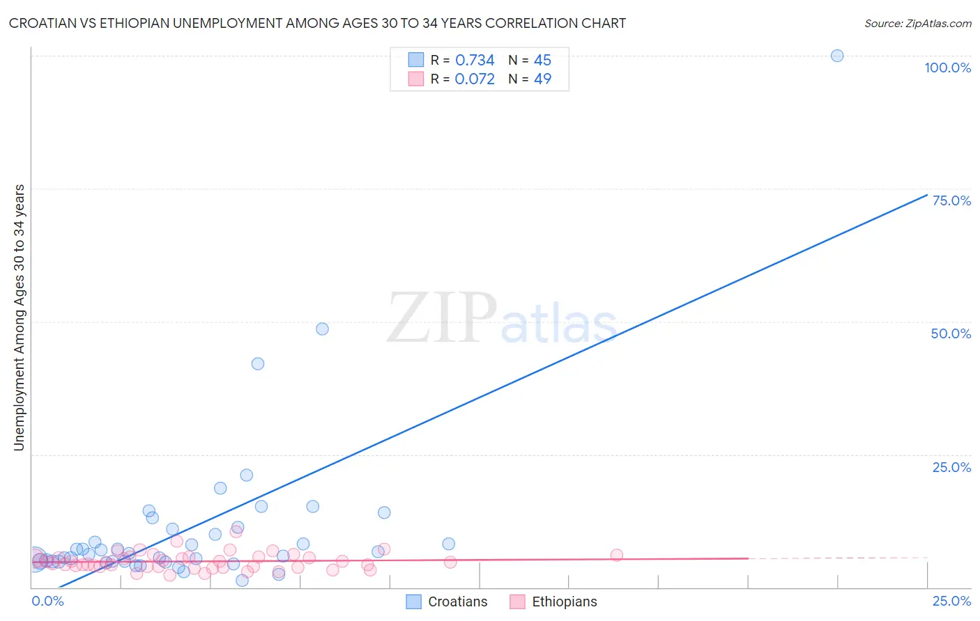 Croatian vs Ethiopian Unemployment Among Ages 30 to 34 years