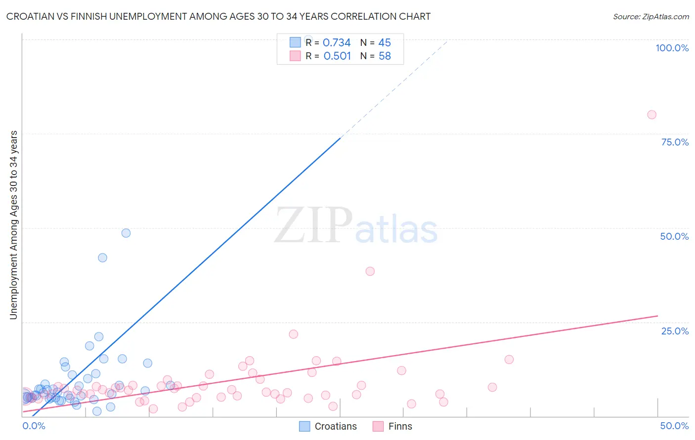 Croatian vs Finnish Unemployment Among Ages 30 to 34 years