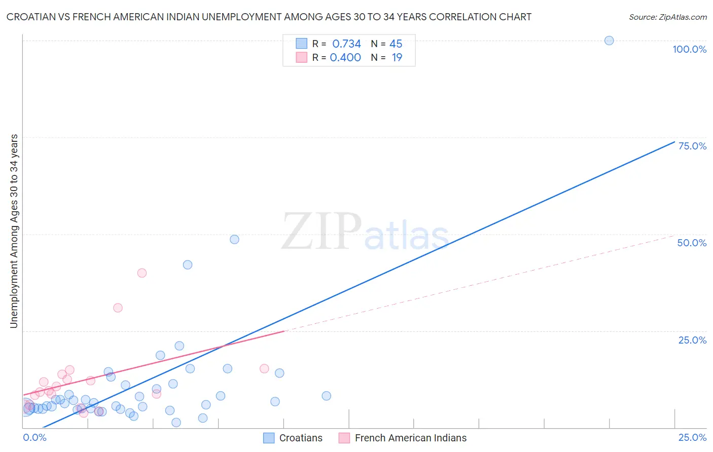 Croatian vs French American Indian Unemployment Among Ages 30 to 34 years