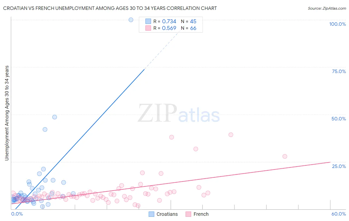 Croatian vs French Unemployment Among Ages 30 to 34 years