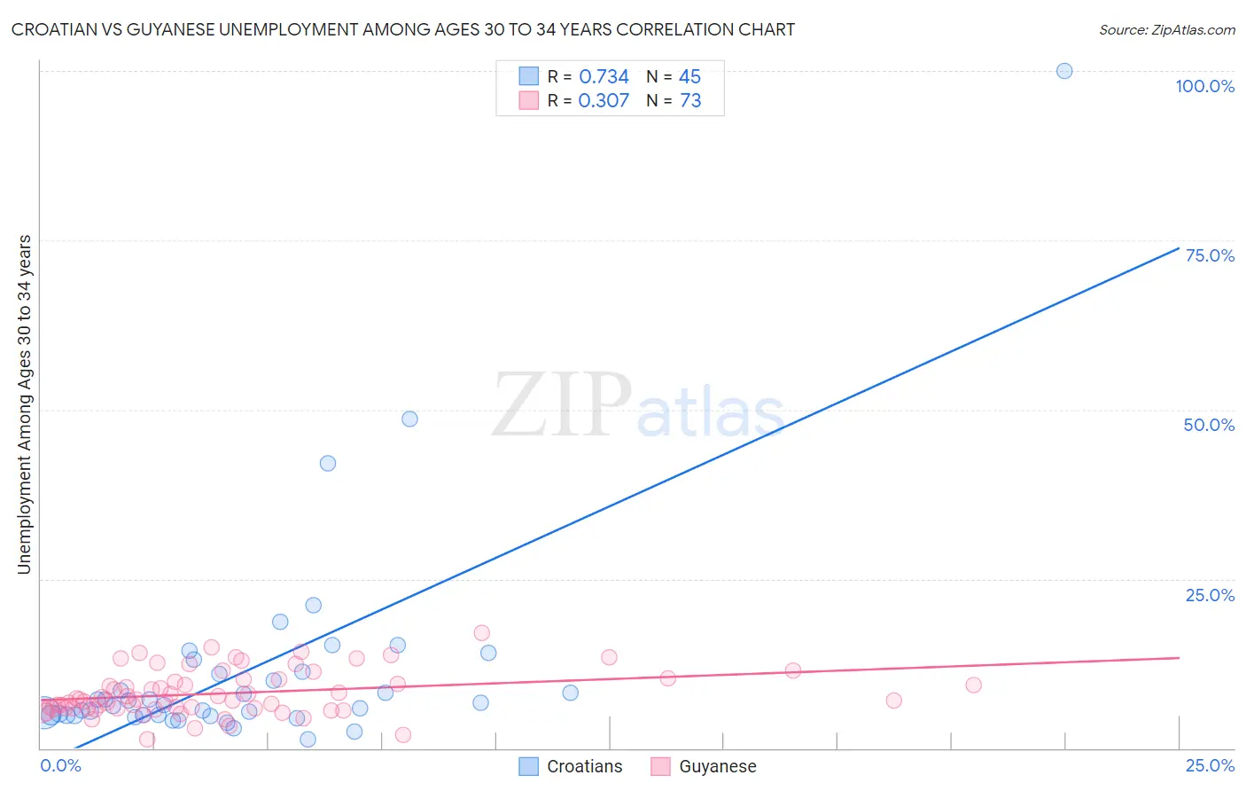 Croatian vs Guyanese Unemployment Among Ages 30 to 34 years