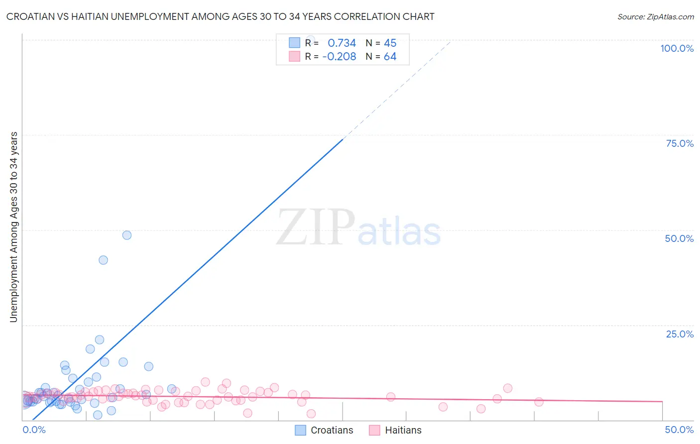 Croatian vs Haitian Unemployment Among Ages 30 to 34 years