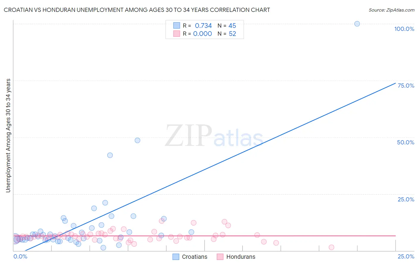 Croatian vs Honduran Unemployment Among Ages 30 to 34 years