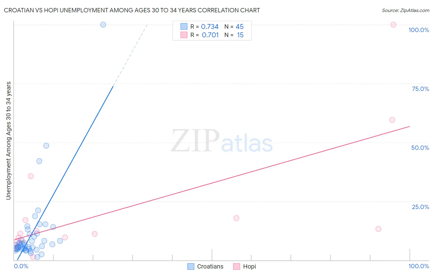 Croatian vs Hopi Unemployment Among Ages 30 to 34 years