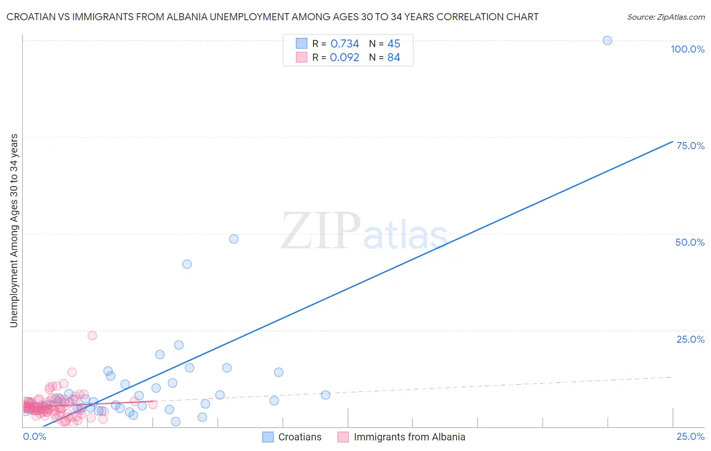 Croatian vs Immigrants from Albania Unemployment Among Ages 30 to 34 years