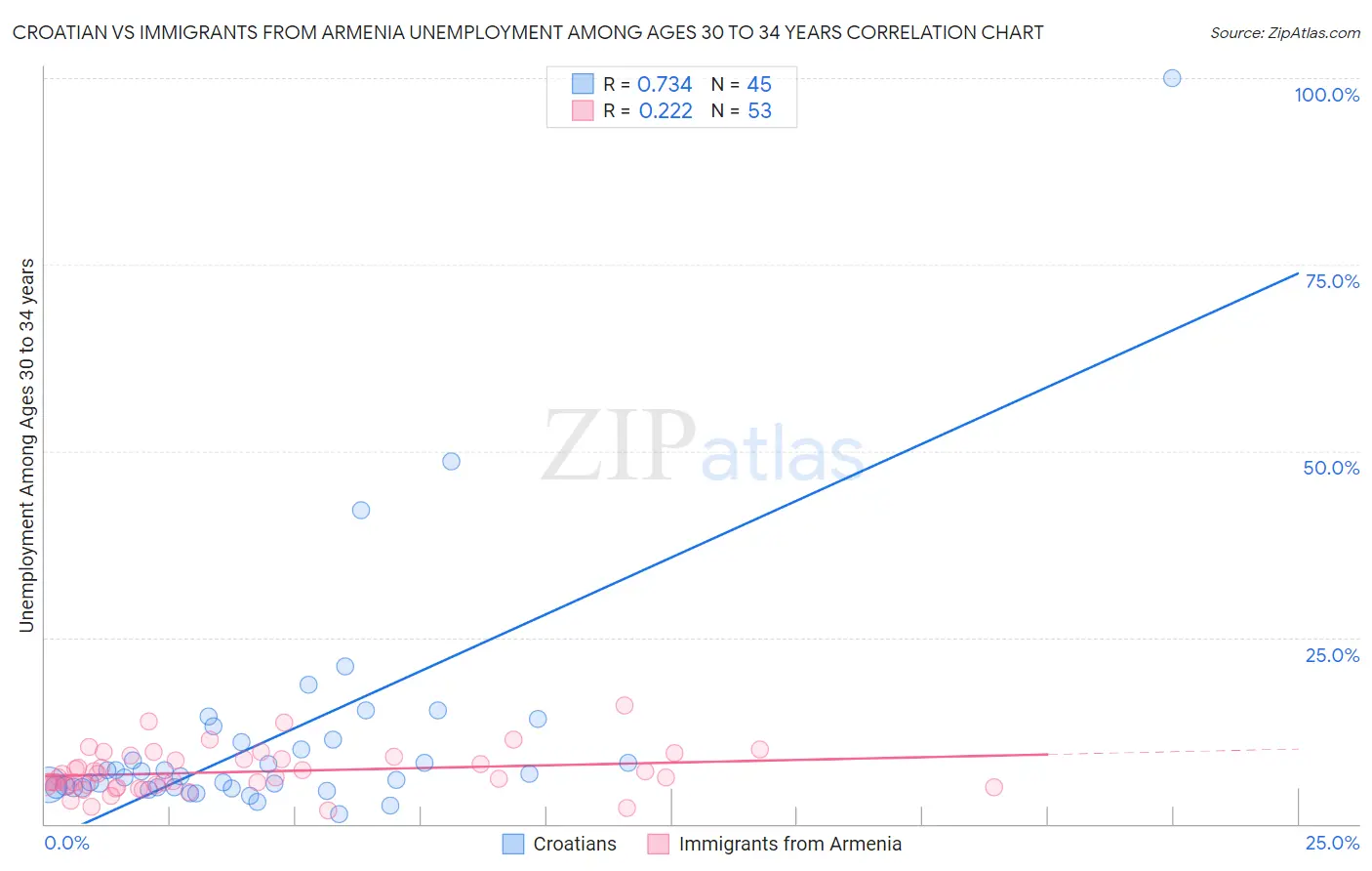 Croatian vs Immigrants from Armenia Unemployment Among Ages 30 to 34 years