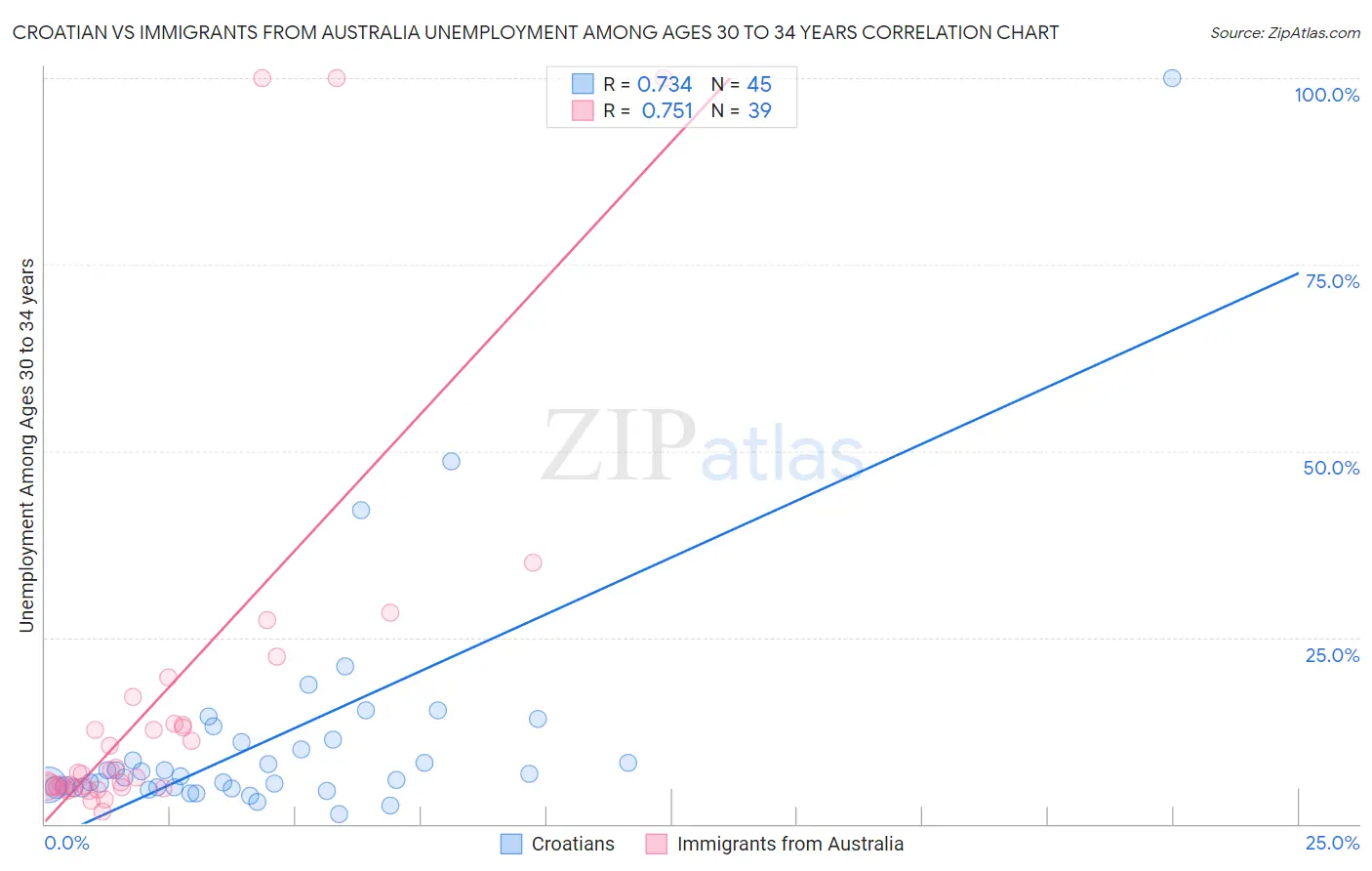 Croatian vs Immigrants from Australia Unemployment Among Ages 30 to 34 years