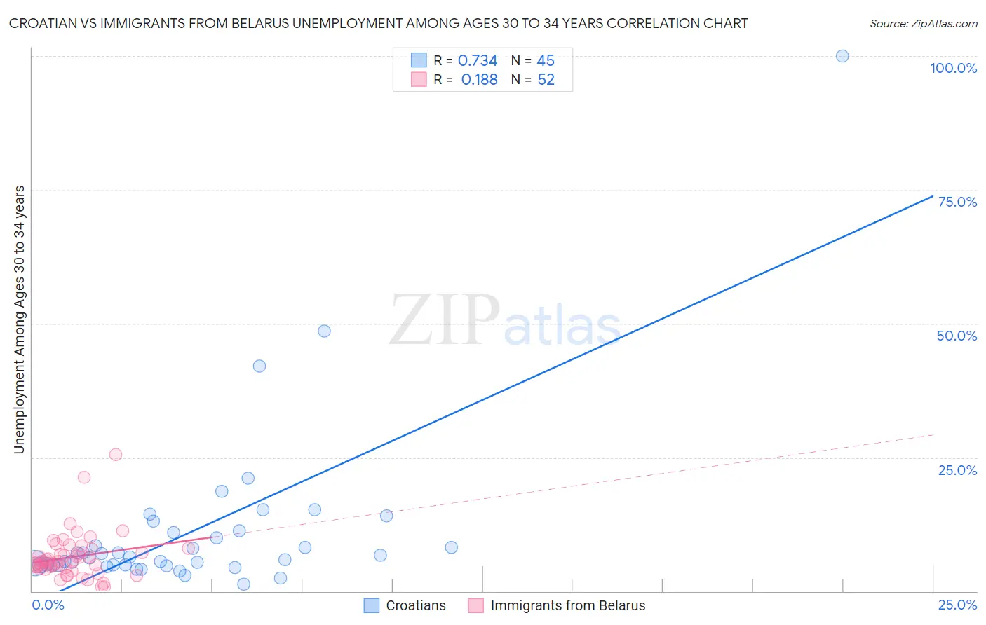 Croatian vs Immigrants from Belarus Unemployment Among Ages 30 to 34 years