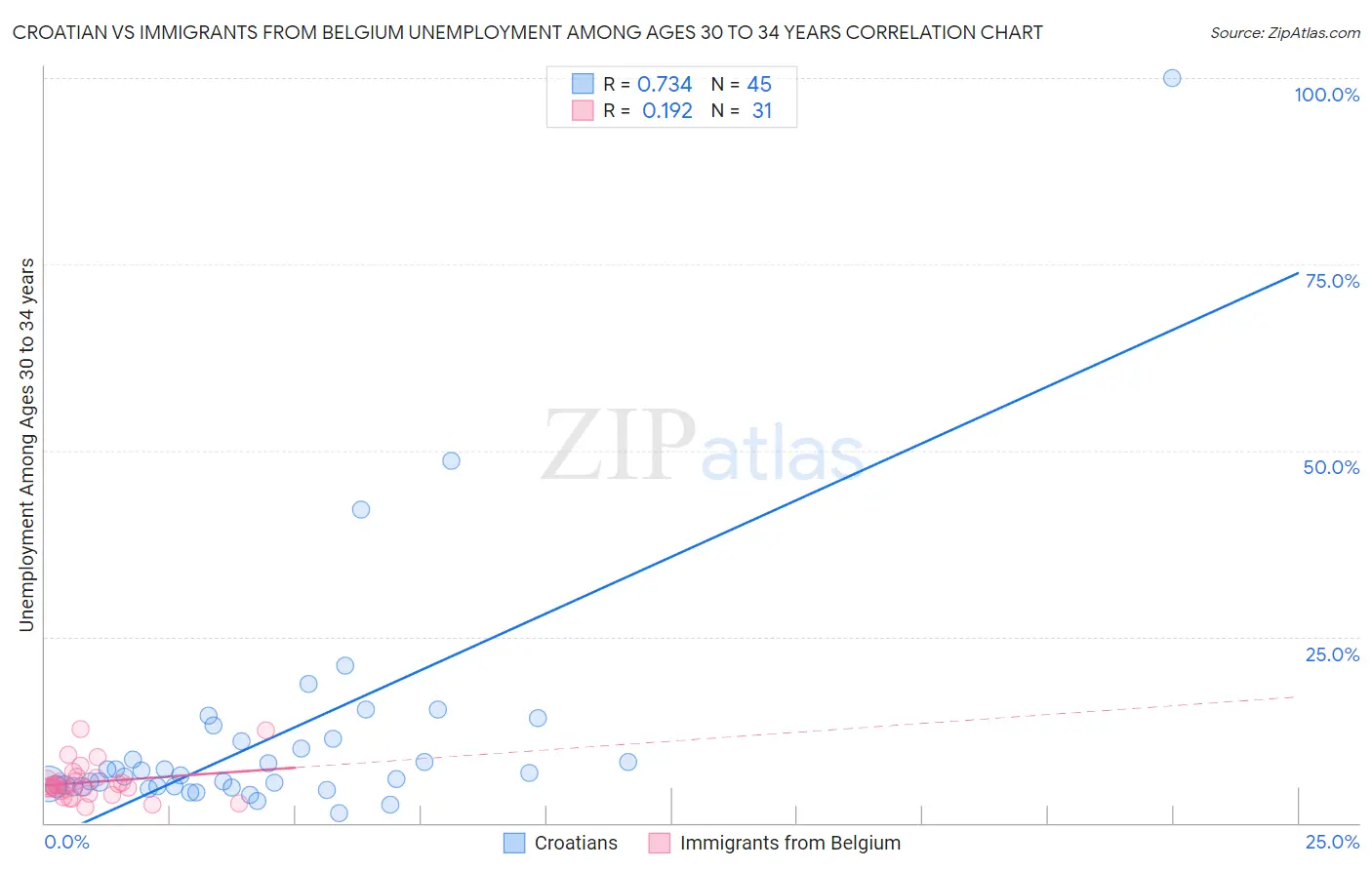 Croatian vs Immigrants from Belgium Unemployment Among Ages 30 to 34 years