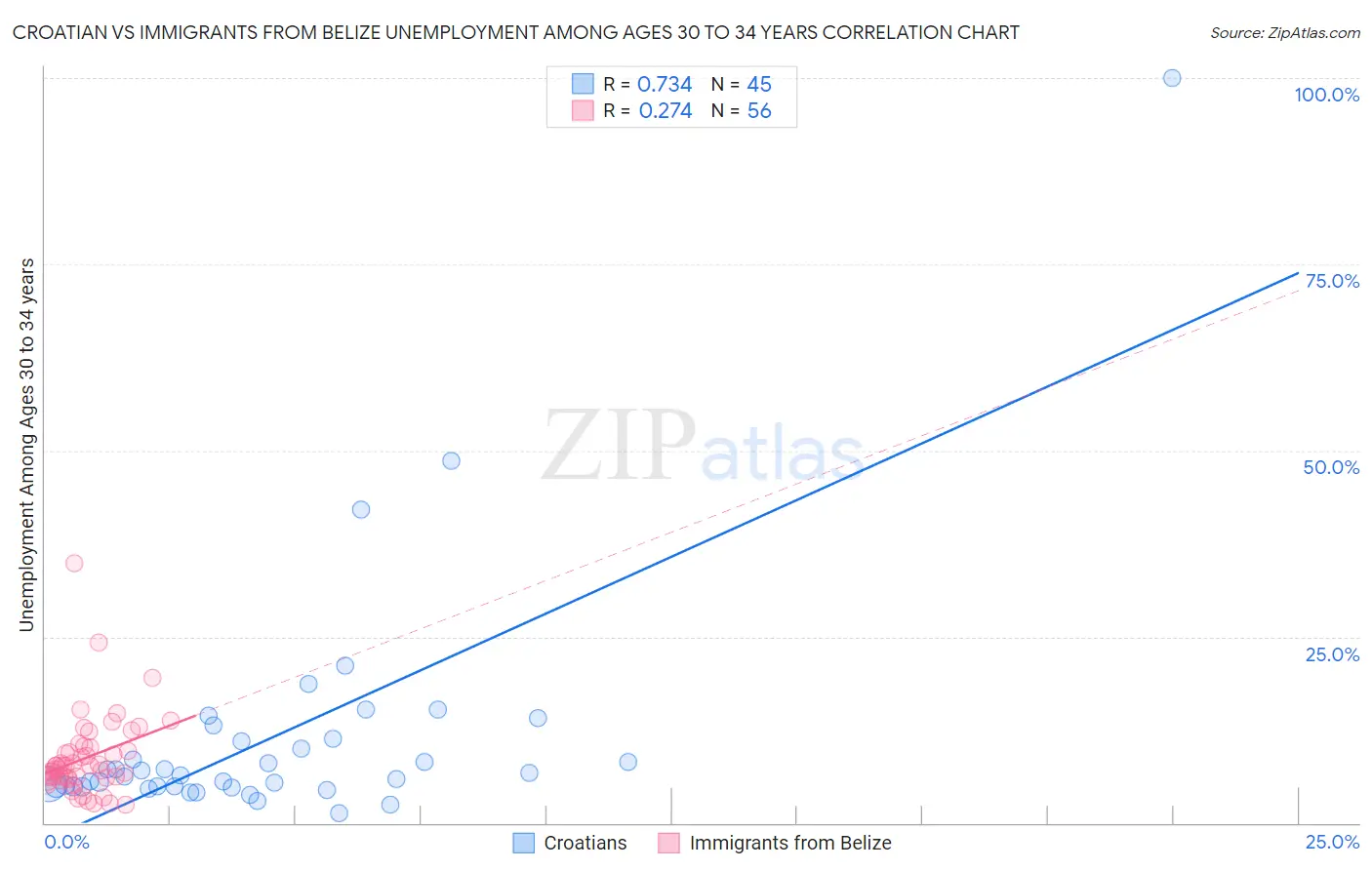 Croatian vs Immigrants from Belize Unemployment Among Ages 30 to 34 years