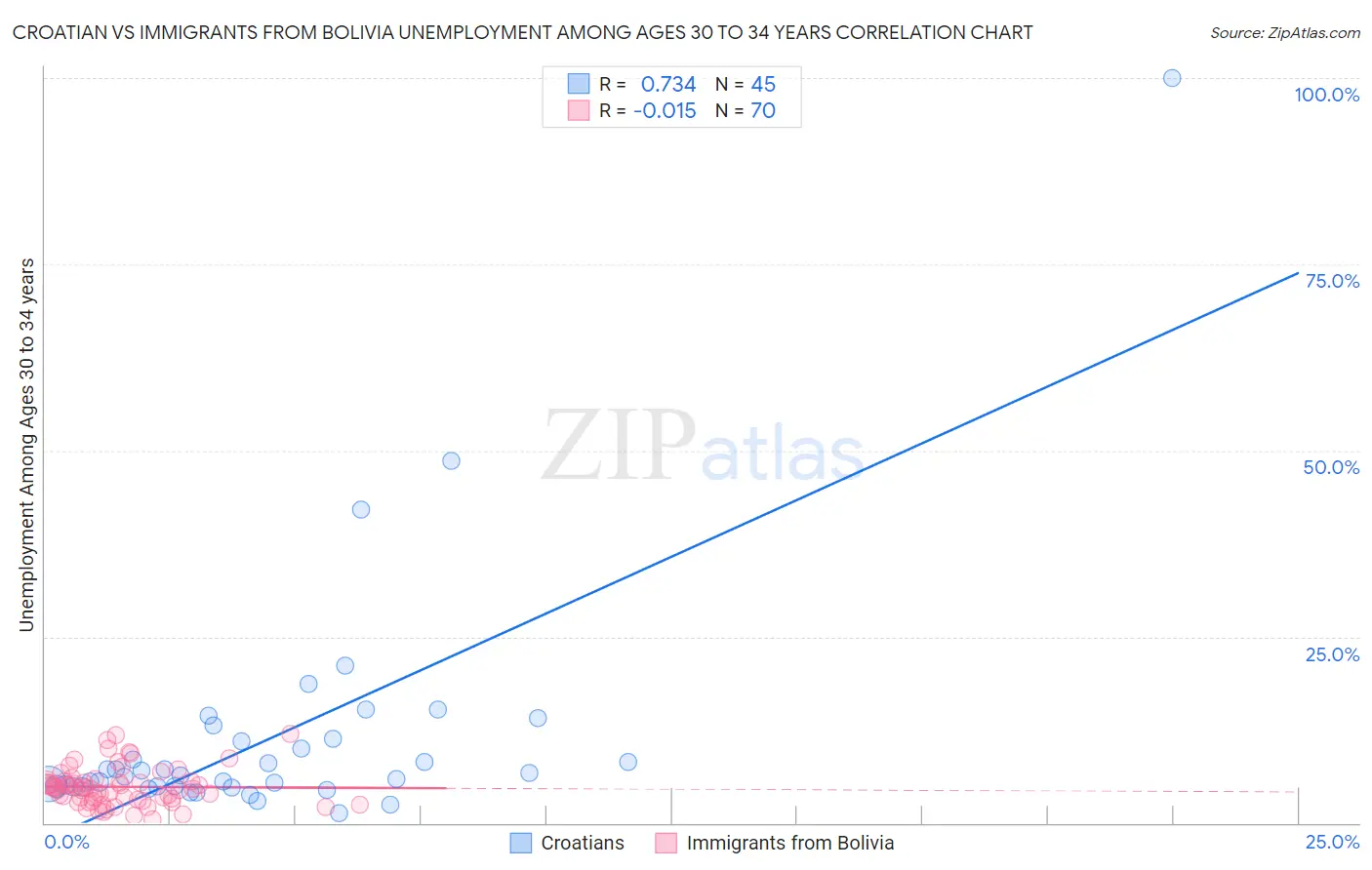 Croatian vs Immigrants from Bolivia Unemployment Among Ages 30 to 34 years