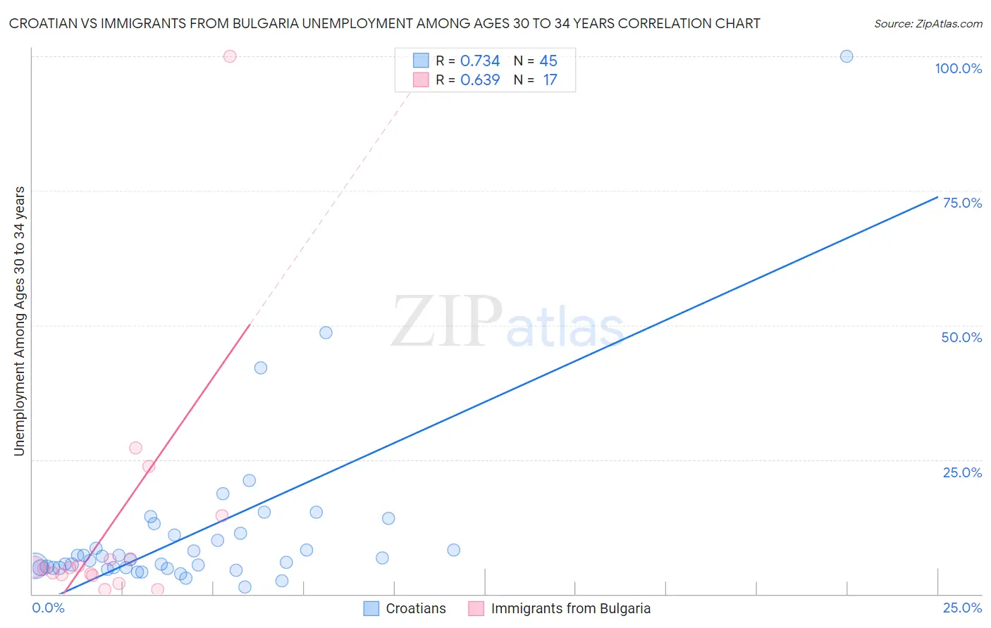 Croatian vs Immigrants from Bulgaria Unemployment Among Ages 30 to 34 years