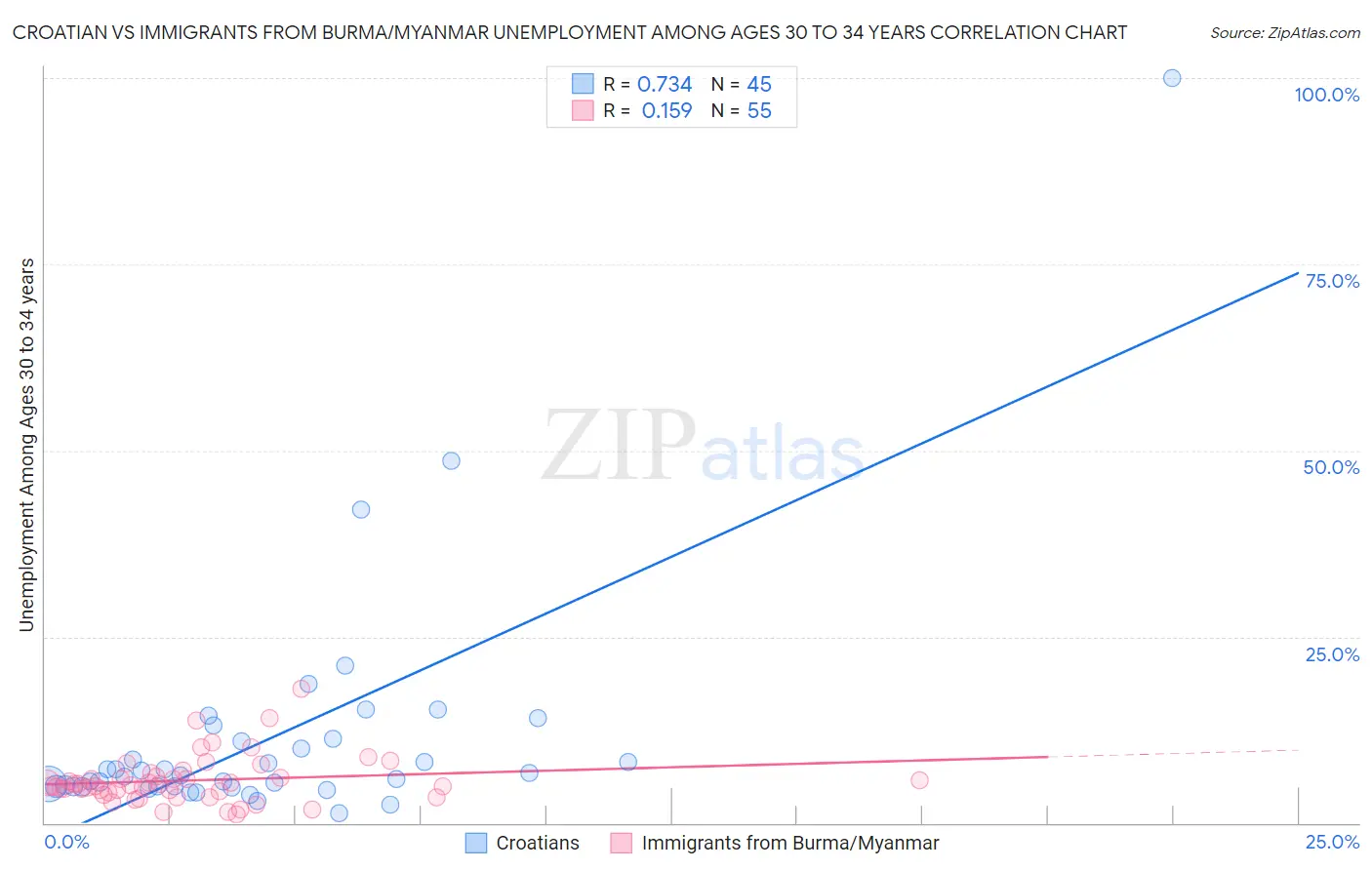 Croatian vs Immigrants from Burma/Myanmar Unemployment Among Ages 30 to 34 years