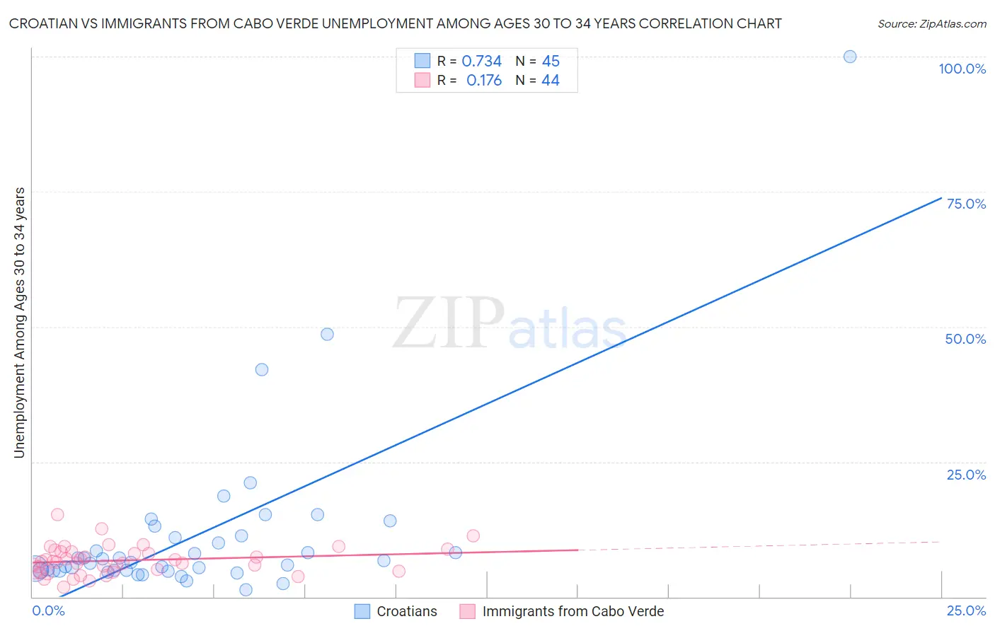 Croatian vs Immigrants from Cabo Verde Unemployment Among Ages 30 to 34 years