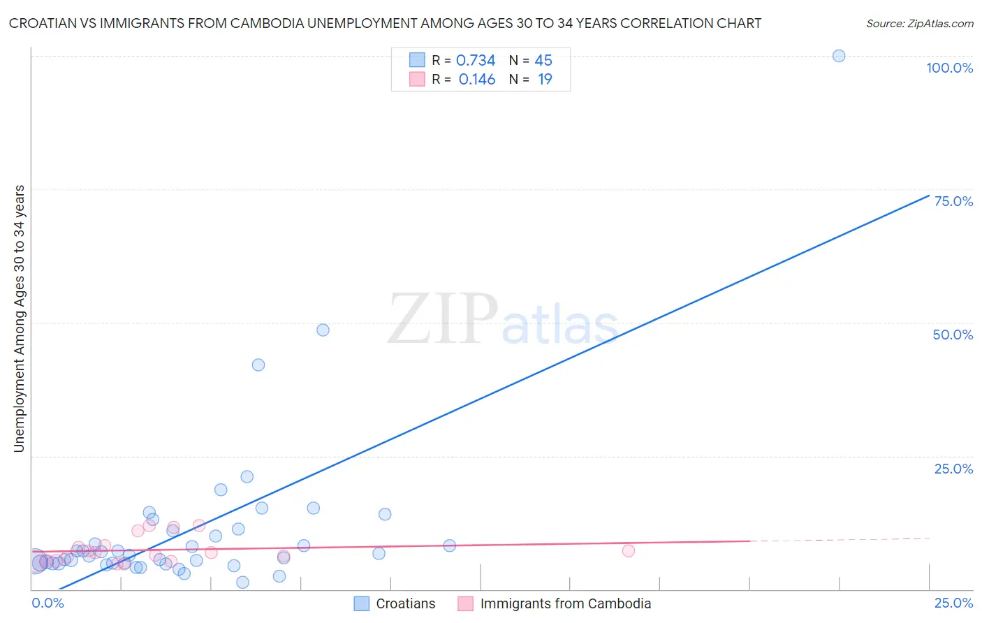 Croatian vs Immigrants from Cambodia Unemployment Among Ages 30 to 34 years