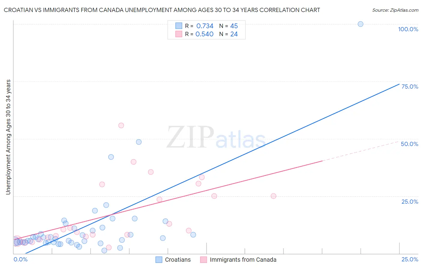 Croatian vs Immigrants from Canada Unemployment Among Ages 30 to 34 years