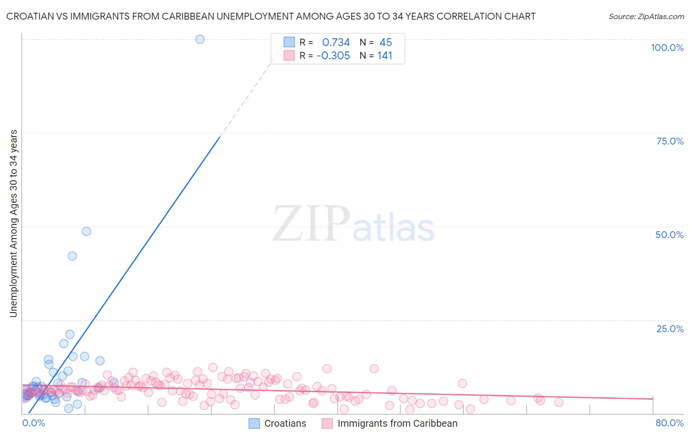 Croatian vs Immigrants from Caribbean Unemployment Among Ages 30 to 34 years