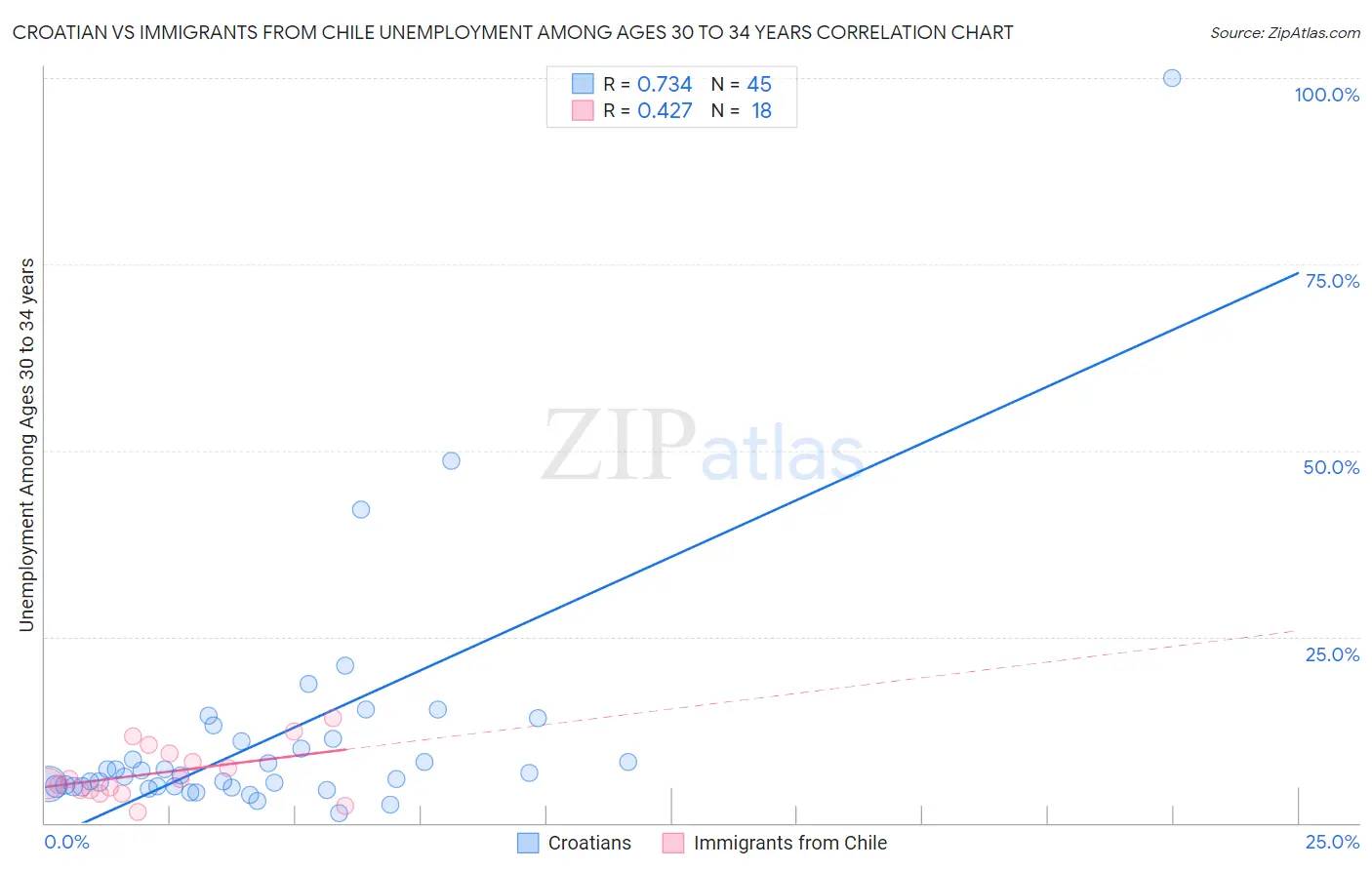 Croatian vs Immigrants from Chile Unemployment Among Ages 30 to 34 years