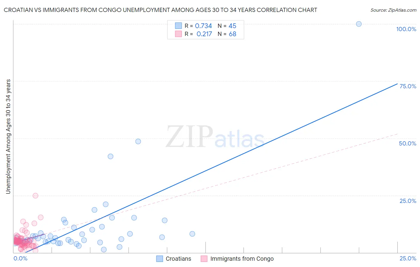 Croatian vs Immigrants from Congo Unemployment Among Ages 30 to 34 years