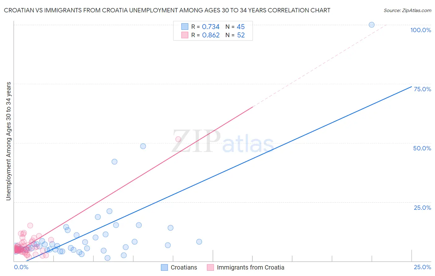 Croatian vs Immigrants from Croatia Unemployment Among Ages 30 to 34 years