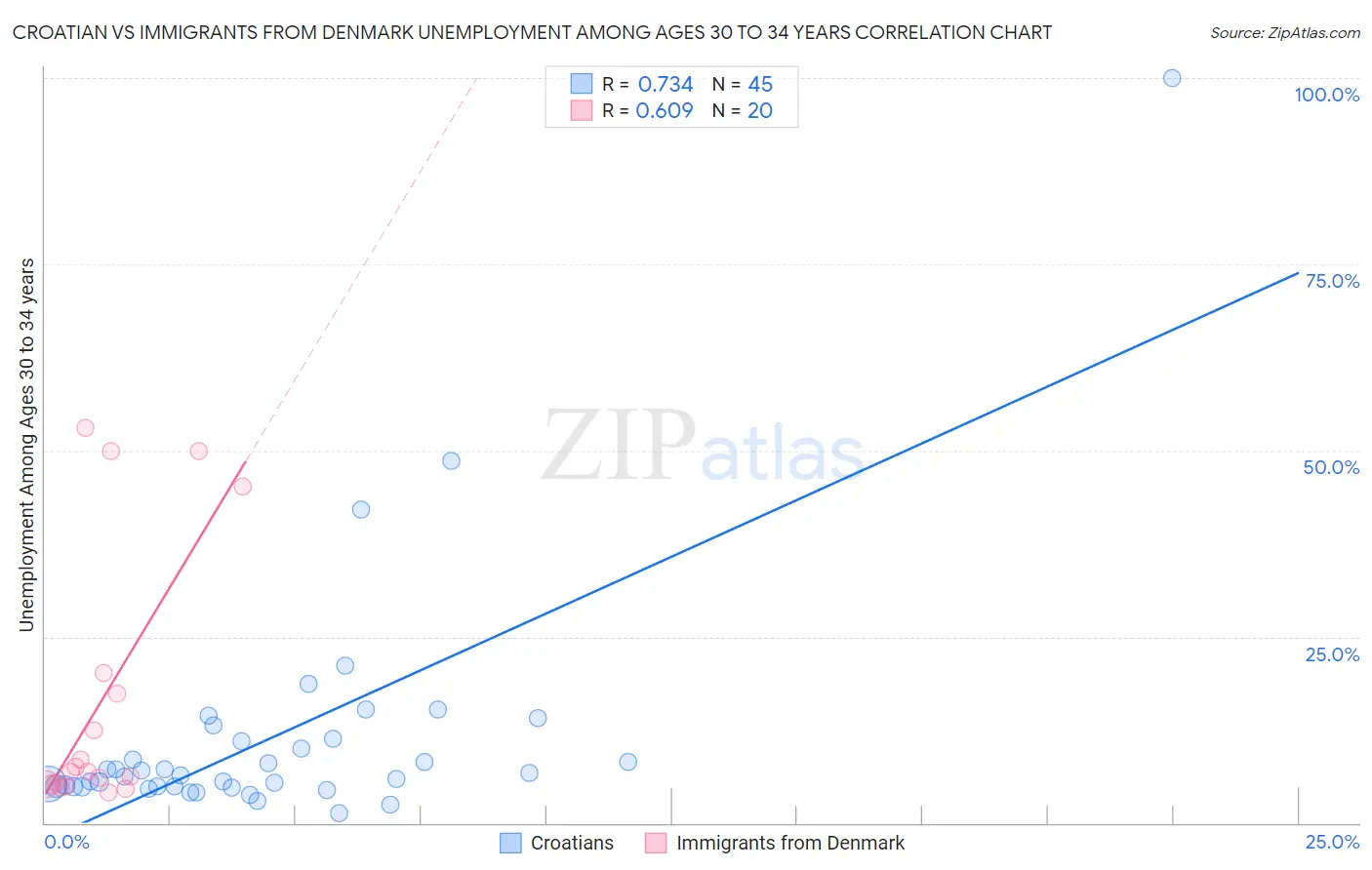 Croatian vs Immigrants from Denmark Unemployment Among Ages 30 to 34 years