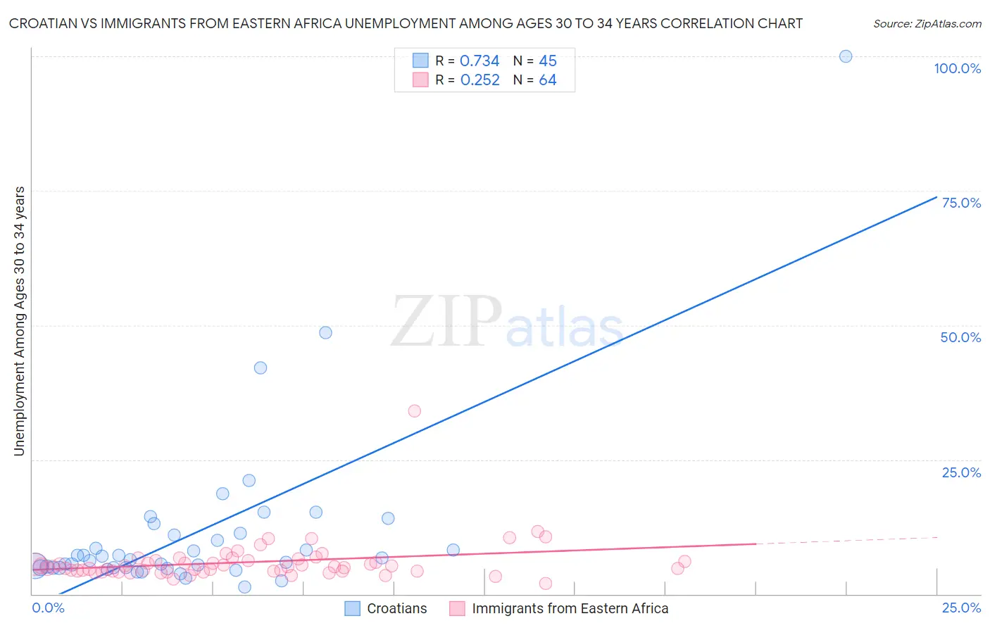 Croatian vs Immigrants from Eastern Africa Unemployment Among Ages 30 to 34 years