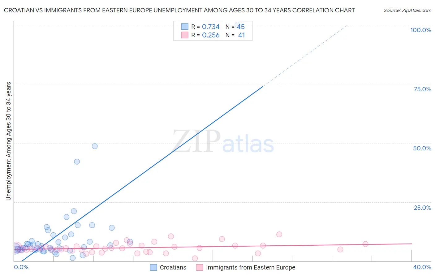 Croatian vs Immigrants from Eastern Europe Unemployment Among Ages 30 to 34 years