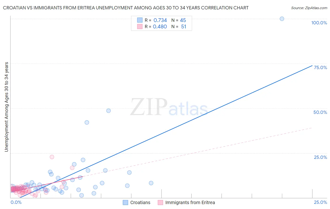 Croatian vs Immigrants from Eritrea Unemployment Among Ages 30 to 34 years