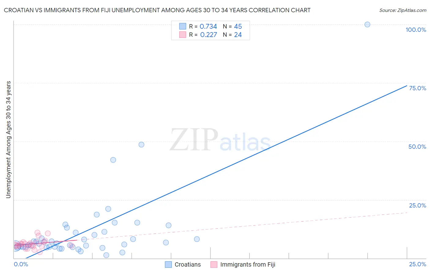 Croatian vs Immigrants from Fiji Unemployment Among Ages 30 to 34 years