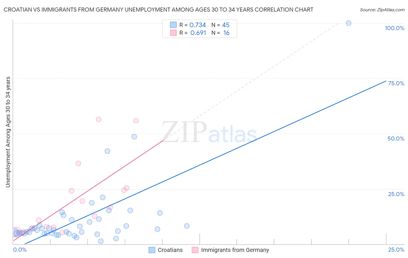 Croatian vs Immigrants from Germany Unemployment Among Ages 30 to 34 years