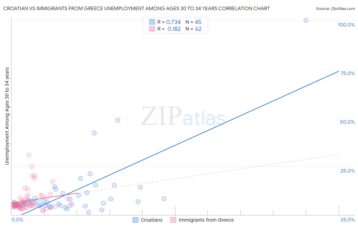 Croatian vs Immigrants from Greece Unemployment Among Ages 30 to 34 years