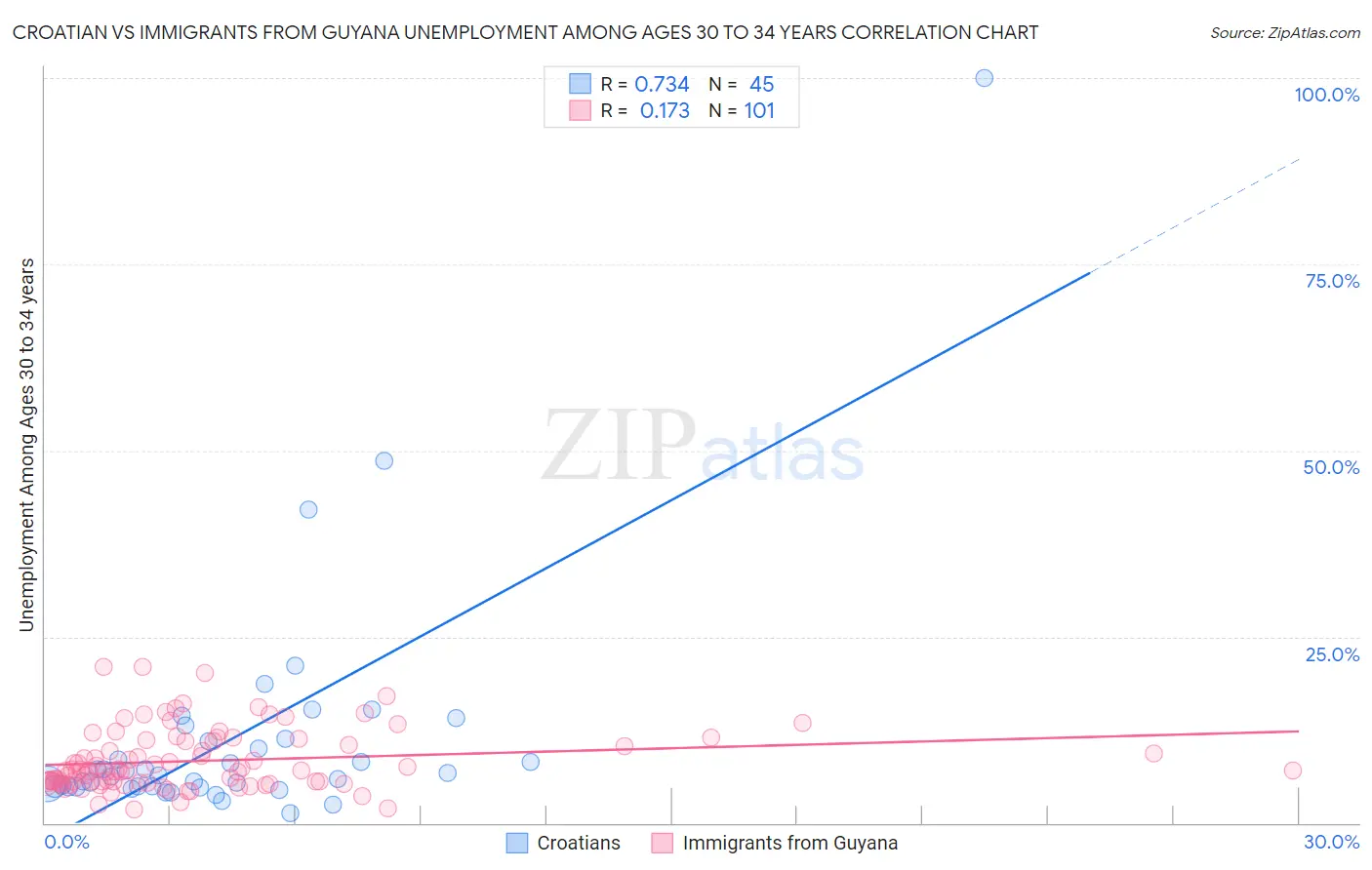 Croatian vs Immigrants from Guyana Unemployment Among Ages 30 to 34 years