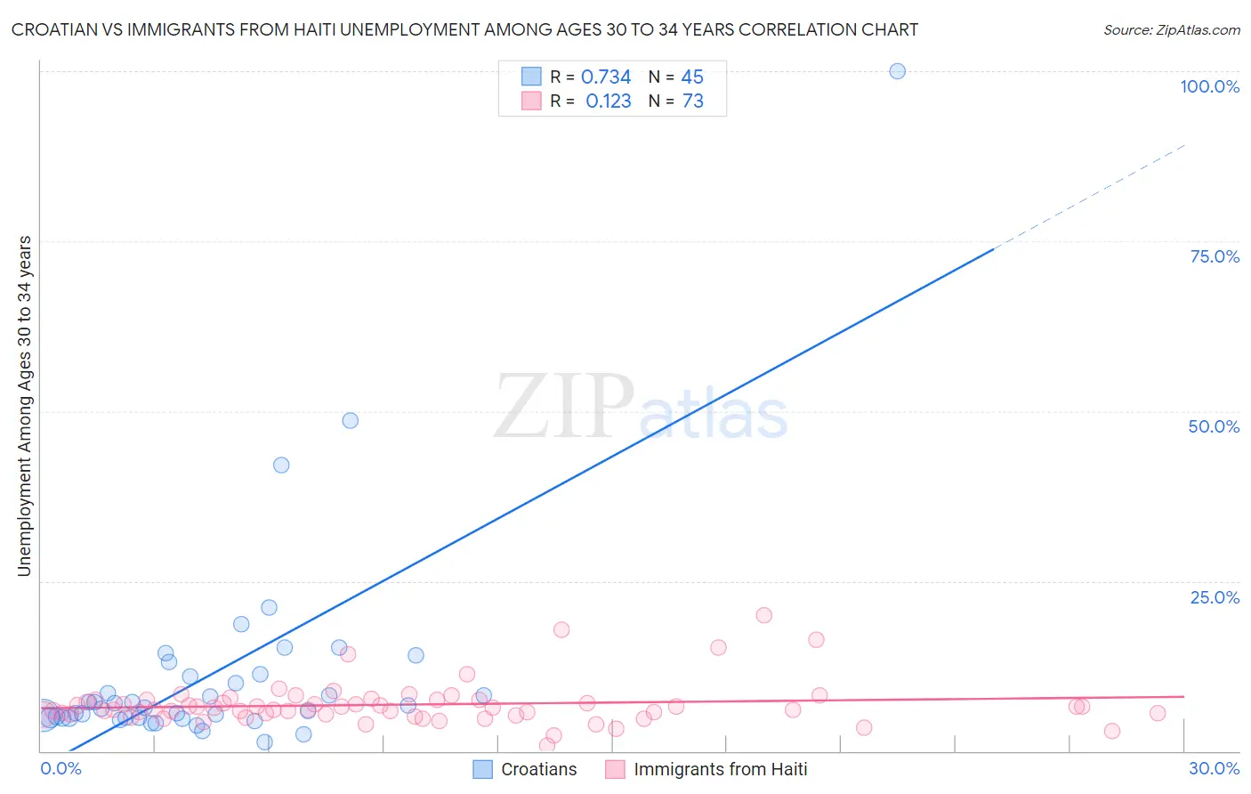 Croatian vs Immigrants from Haiti Unemployment Among Ages 30 to 34 years