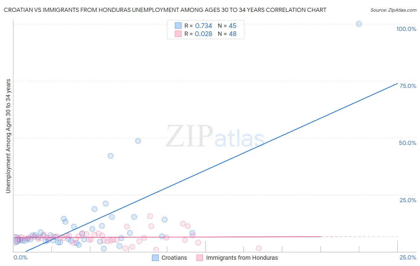 Croatian vs Immigrants from Honduras Unemployment Among Ages 30 to 34 years
