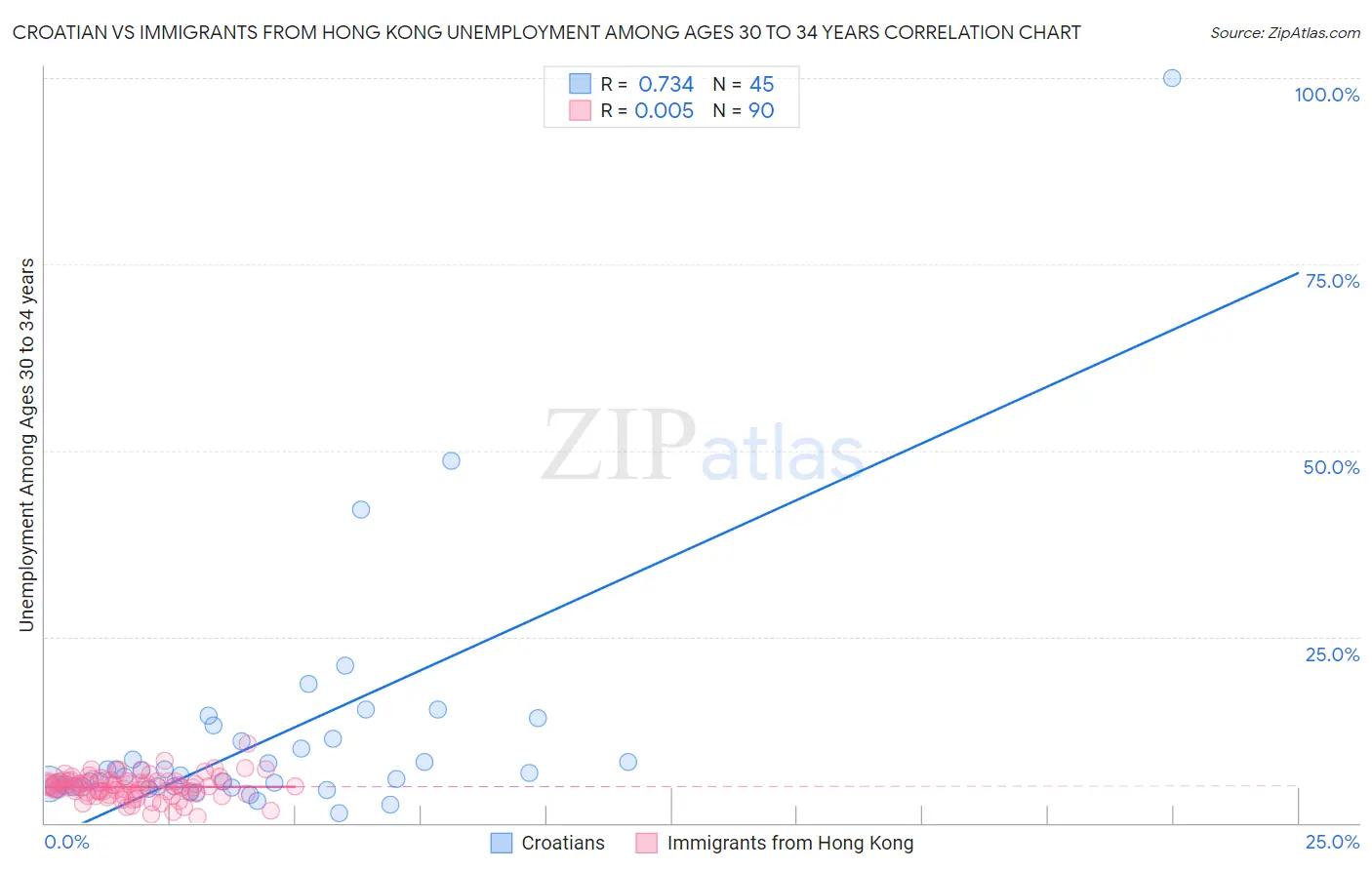 Croatian vs Immigrants from Hong Kong Unemployment Among Ages 30 to 34 years