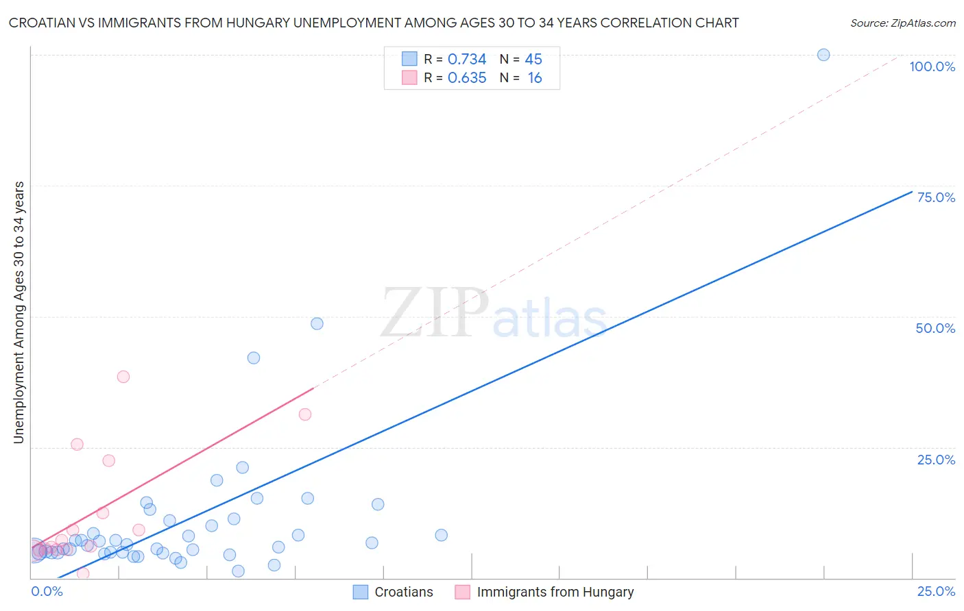 Croatian vs Immigrants from Hungary Unemployment Among Ages 30 to 34 years