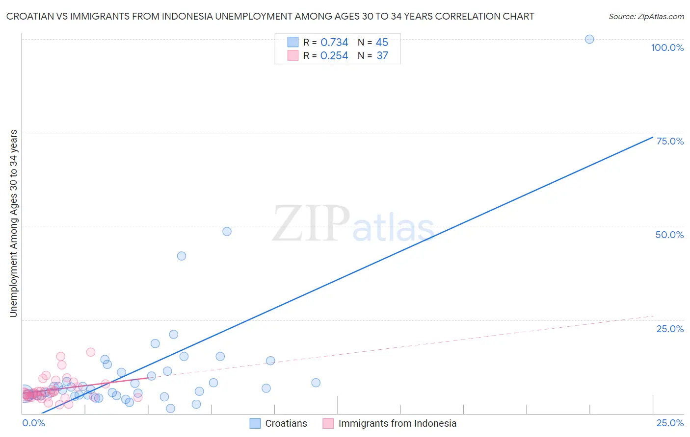 Croatian vs Immigrants from Indonesia Unemployment Among Ages 30 to 34 years