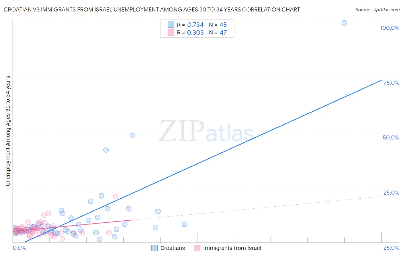 Croatian vs Immigrants from Israel Unemployment Among Ages 30 to 34 years