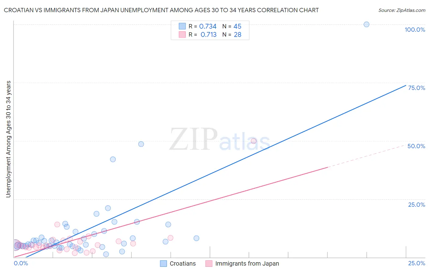 Croatian vs Immigrants from Japan Unemployment Among Ages 30 to 34 years